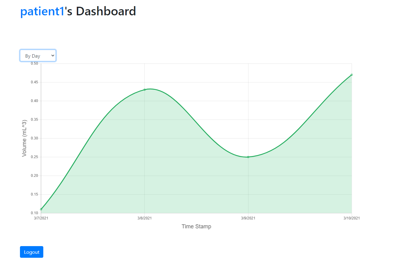 Dashboard Sort By Day