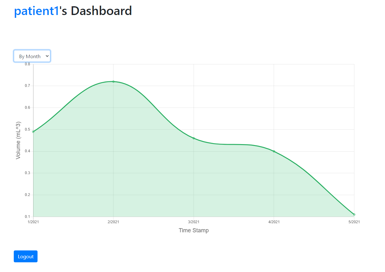 Dashboard Sort By Month