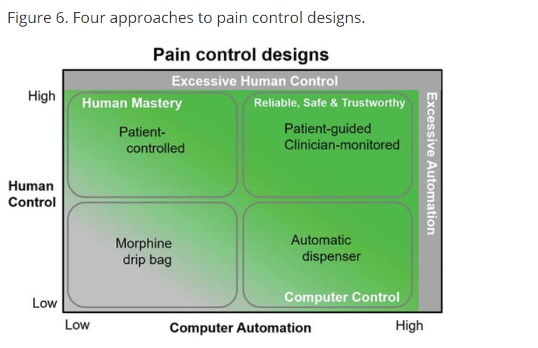 Pain Control Design