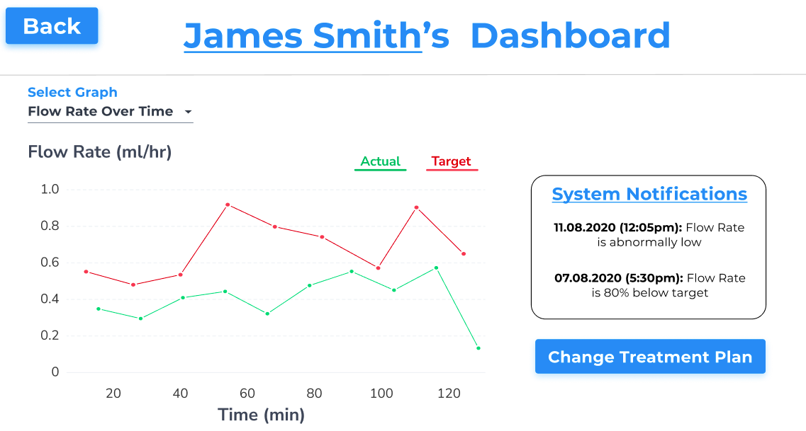 Prototype UI dashboard