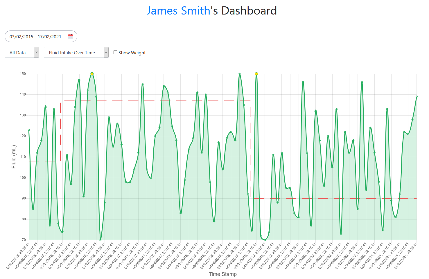 Clinicians Patient Dashboard Filter By Date Range