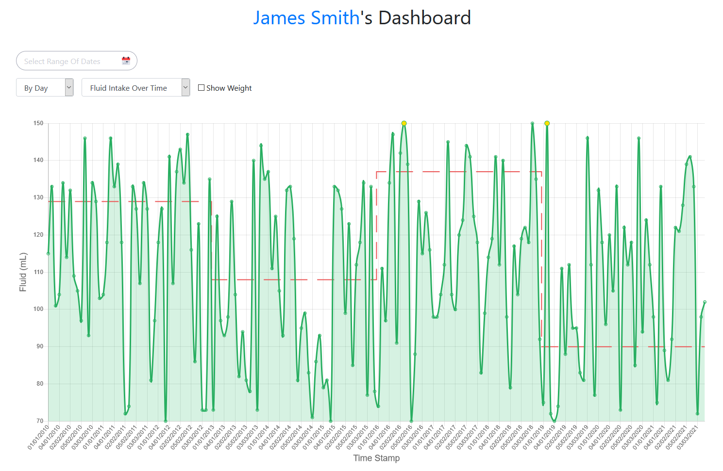 Clinicians Patient Dashboard Filter By Day