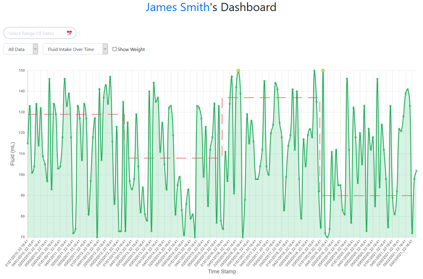 Clinicians Patient Dashboard Fluid Intake Over Time