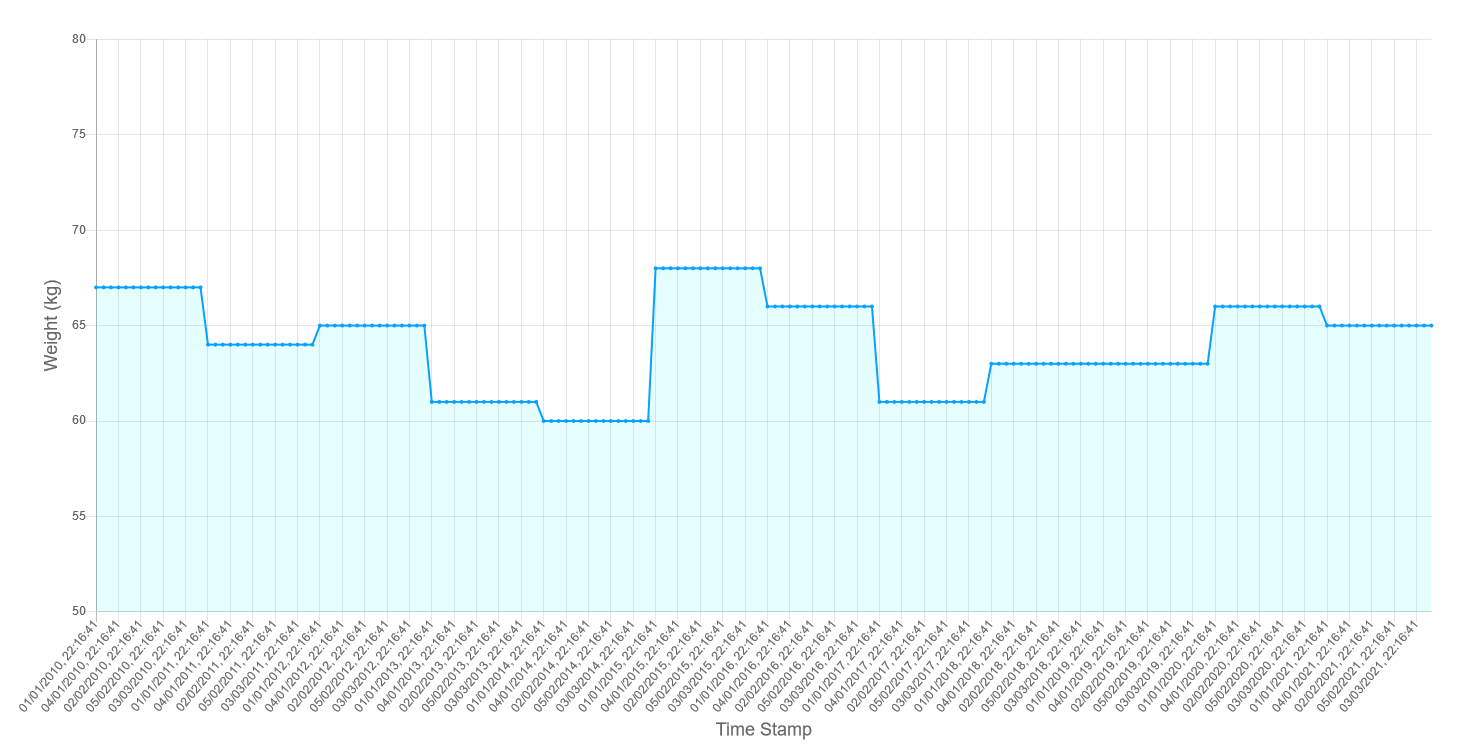 Clinicians Patient Dashboard Show Weight