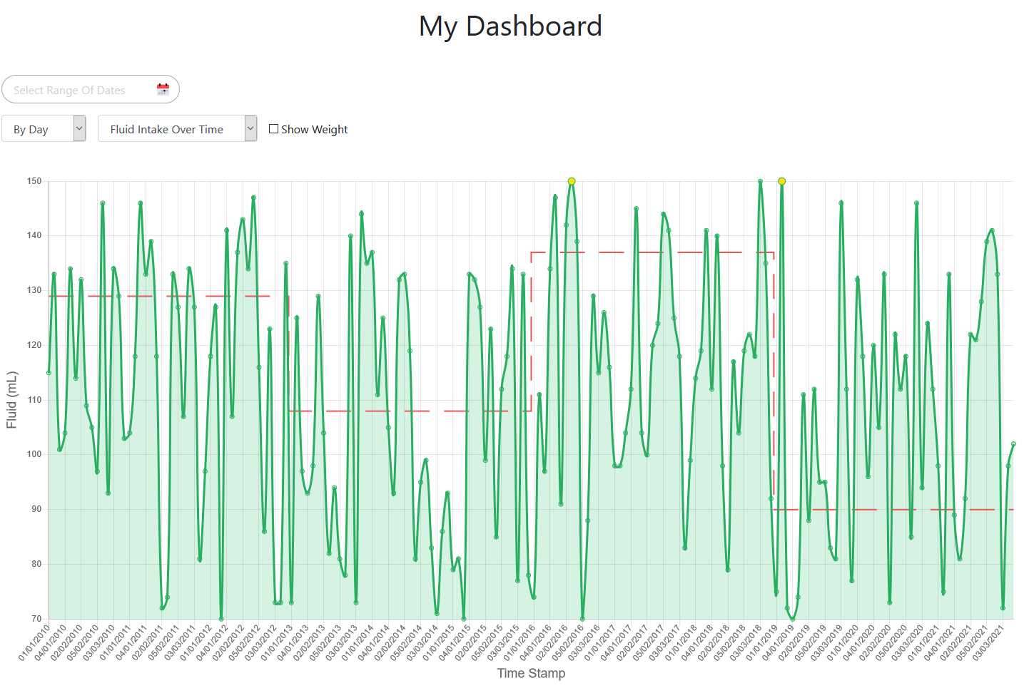 Patients Patient Dashboard Filter By Day